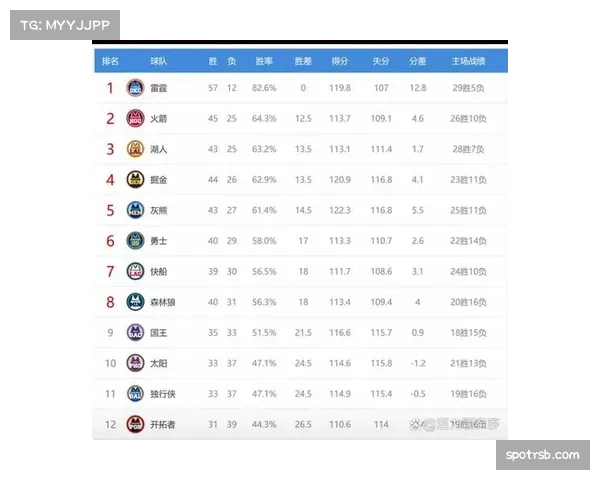 榜首三强胜场差仅剩一场 常规赛争冠格局进入白热化阶段